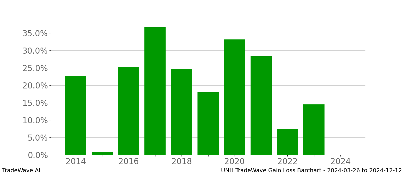 Gain/Loss barchart UNH for date range: 2024-03-26 to 2024-12-12 - this chart shows the gain/loss of the TradeWave opportunity for UNH buying on 2024-03-26 and selling it on 2024-12-12 - this barchart is showing 10 years of history