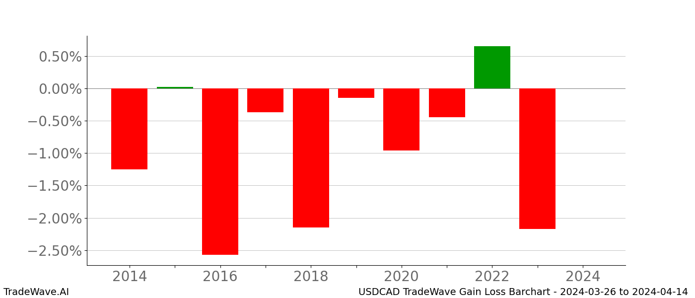 Gain/Loss barchart USDCAD for date range: 2024-03-26 to 2024-04-14 - this chart shows the gain/loss of the TradeWave opportunity for USDCAD buying on 2024-03-26 and selling it on 2024-04-14 - this barchart is showing 10 years of history