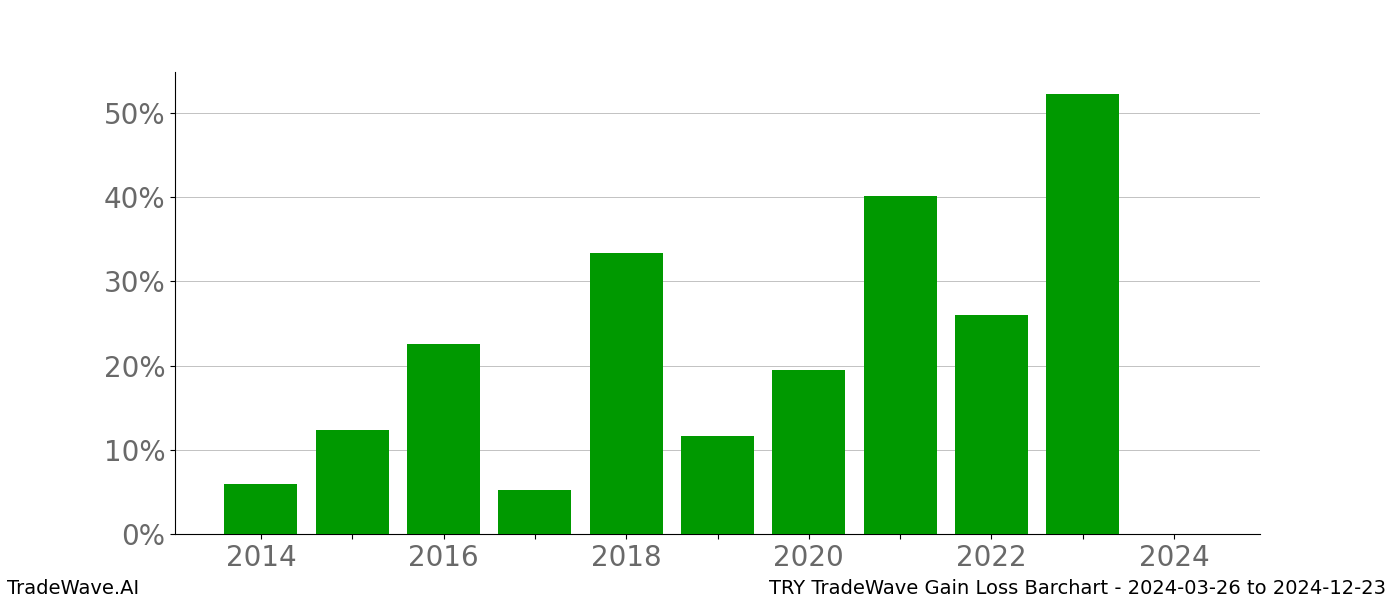 Gain/Loss barchart TRY for date range: 2024-03-26 to 2024-12-23 - this chart shows the gain/loss of the TradeWave opportunity for TRY buying on 2024-03-26 and selling it on 2024-12-23 - this barchart is showing 10 years of history