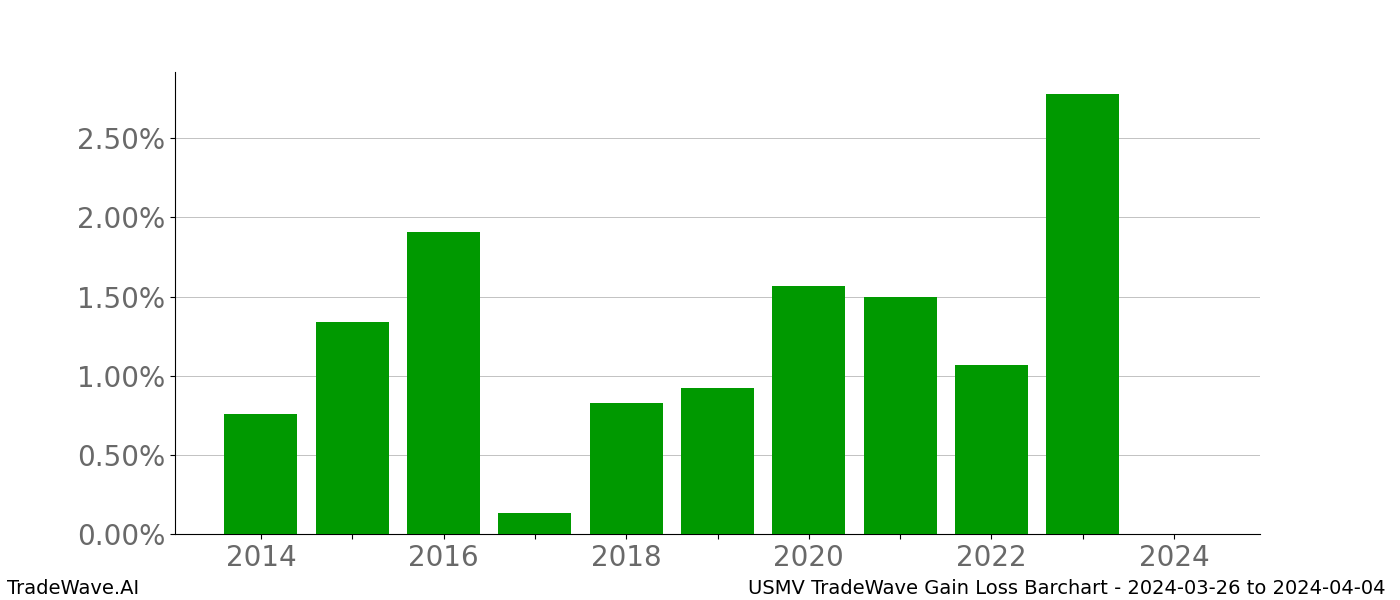 Gain/Loss barchart USMV for date range: 2024-03-26 to 2024-04-04 - this chart shows the gain/loss of the TradeWave opportunity for USMV buying on 2024-03-26 and selling it on 2024-04-04 - this barchart is showing 10 years of history