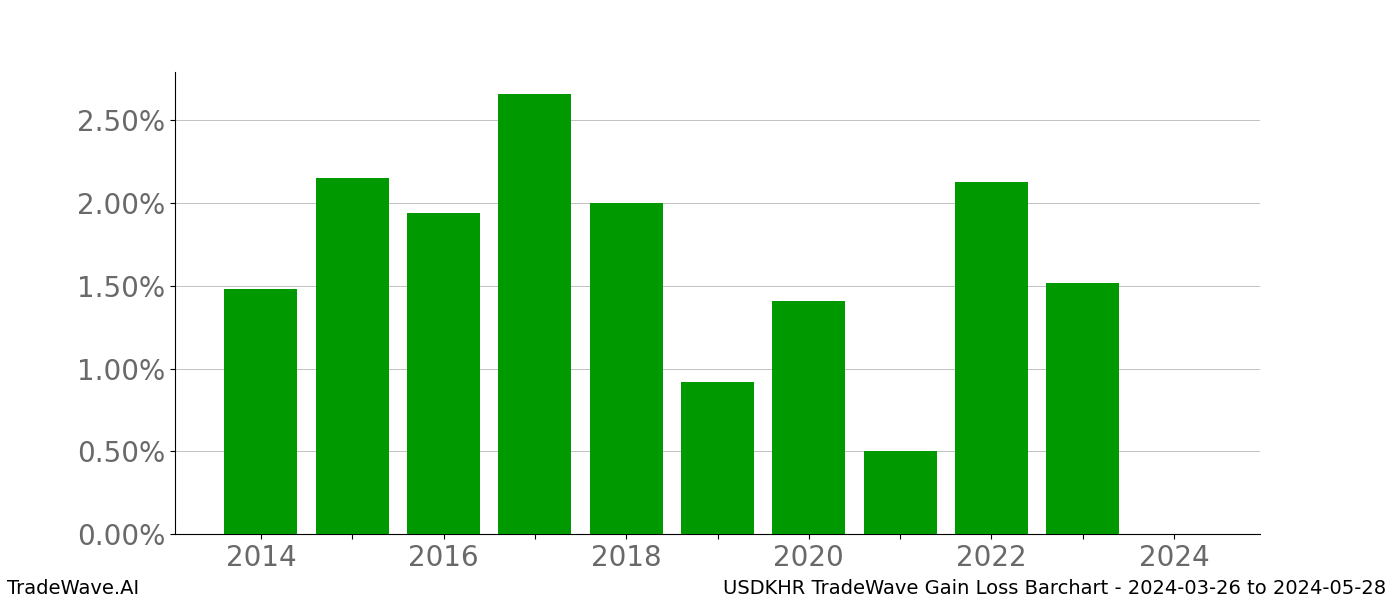 Gain/Loss barchart USDKHR for date range: 2024-03-26 to 2024-05-28 - this chart shows the gain/loss of the TradeWave opportunity for USDKHR buying on 2024-03-26 and selling it on 2024-05-28 - this barchart is showing 10 years of history