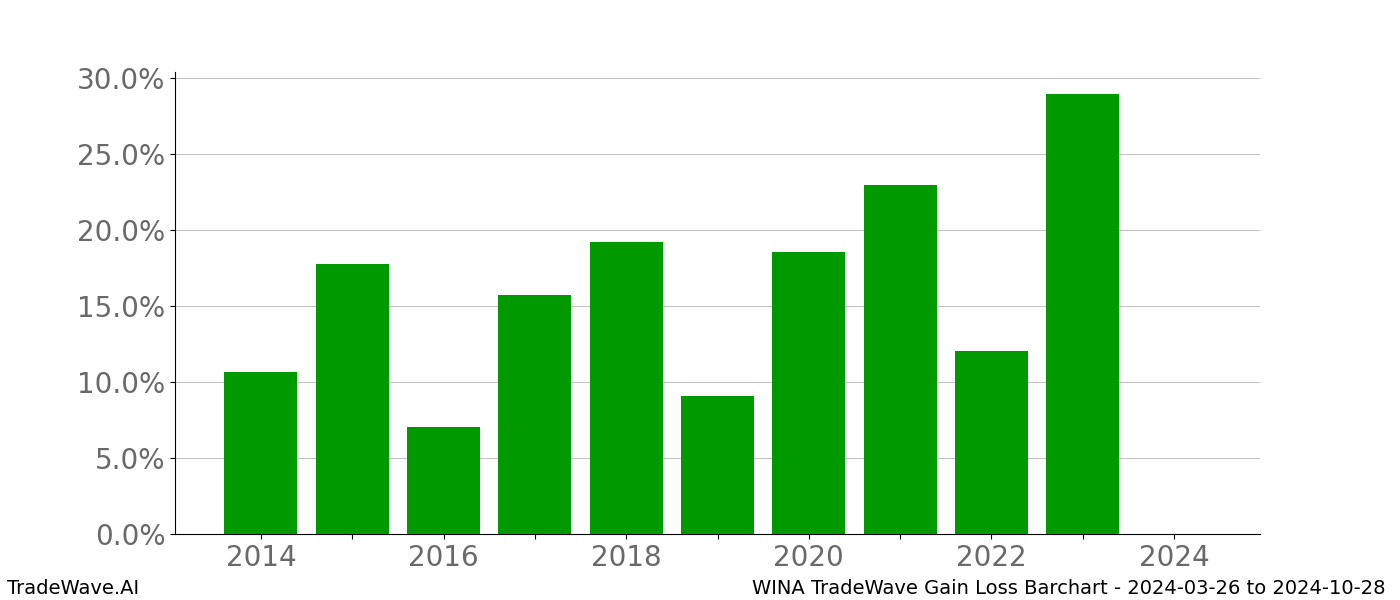 Gain/Loss barchart WINA for date range: 2024-03-26 to 2024-10-28 - this chart shows the gain/loss of the TradeWave opportunity for WINA buying on 2024-03-26 and selling it on 2024-10-28 - this barchart is showing 10 years of history