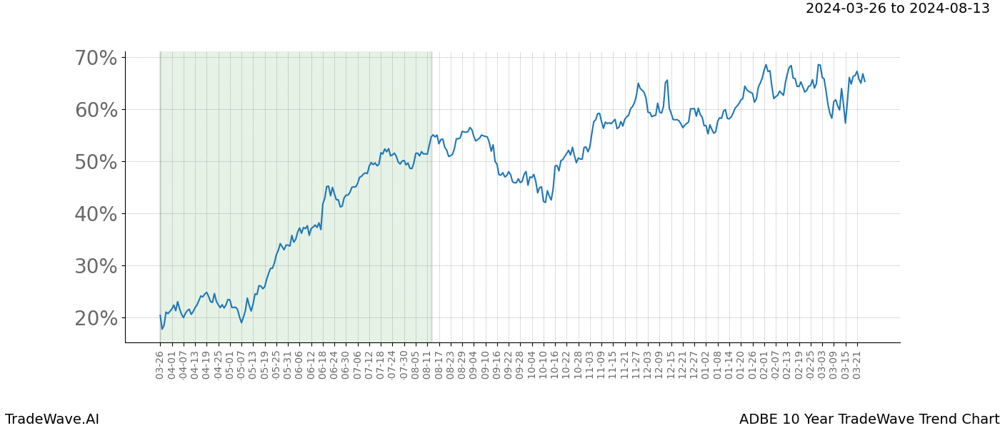 TradeWave Trend Chart ADBE shows the average trend of the financial instrument over the past 10 years. Sharp uptrends and downtrends signal a potential TradeWave opportunity