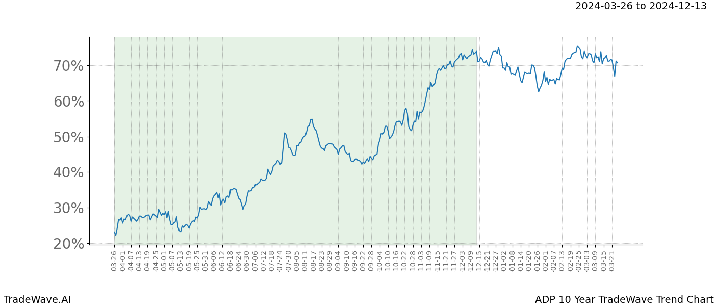 TradeWave Trend Chart ADP shows the average trend of the financial instrument over the past 10 years. Sharp uptrends and downtrends signal a potential TradeWave opportunity