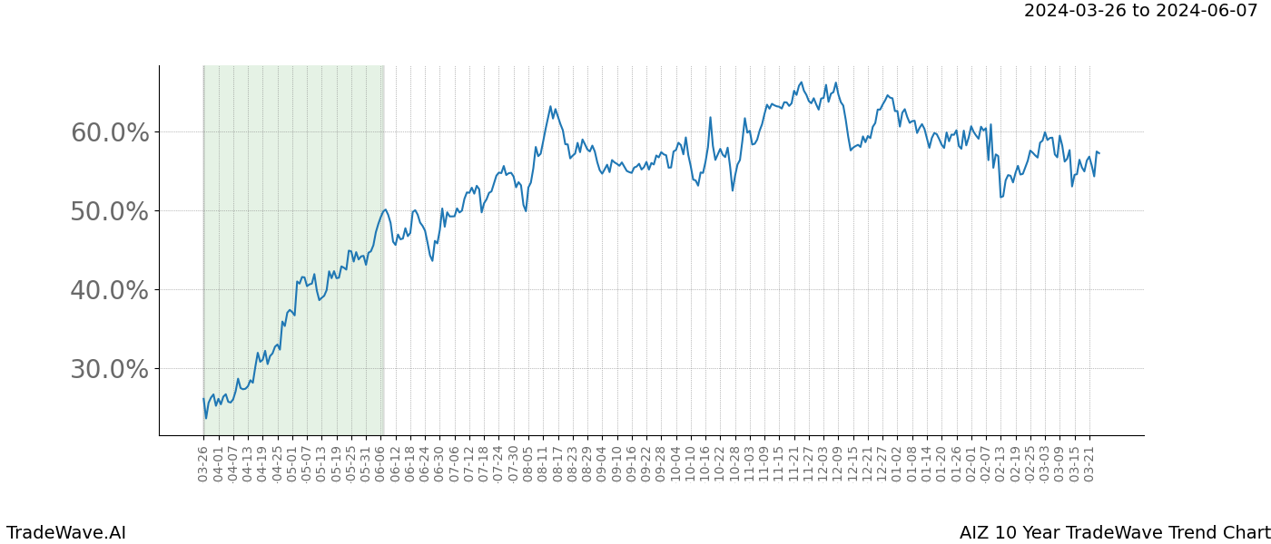 TradeWave Trend Chart AIZ shows the average trend of the financial instrument over the past 10 years. Sharp uptrends and downtrends signal a potential TradeWave opportunity