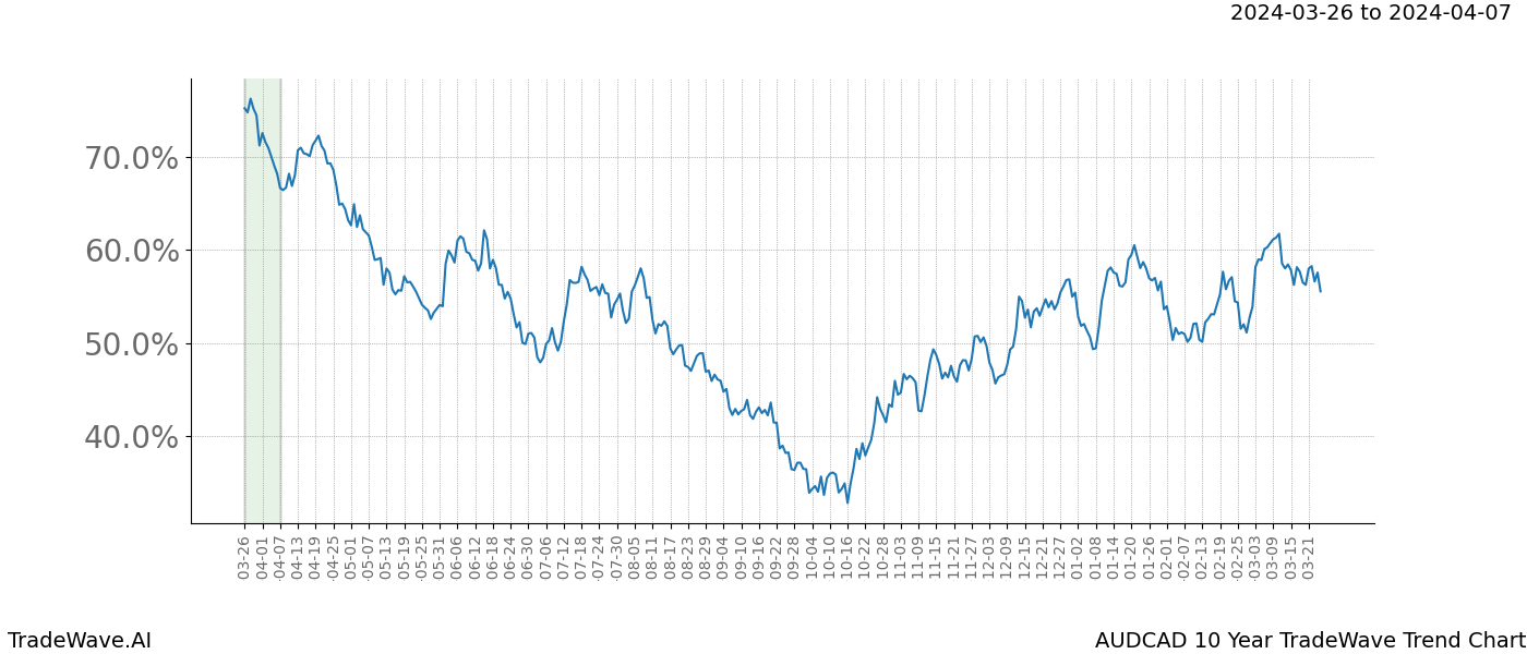 TradeWave Trend Chart AUDCAD shows the average trend of the financial instrument over the past 10 years. Sharp uptrends and downtrends signal a potential TradeWave opportunity