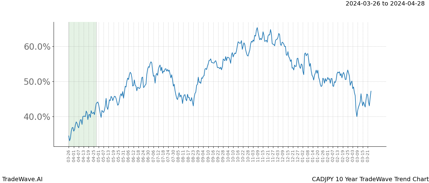 TradeWave Trend Chart CADJPY shows the average trend of the financial instrument over the past 10 years. Sharp uptrends and downtrends signal a potential TradeWave opportunity