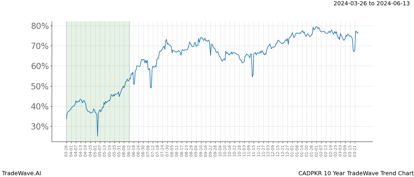 TradeWave Trend Chart CADPKR shows the average trend of the financial instrument over the past 10 years. Sharp uptrends and downtrends signal a potential TradeWave opportunity