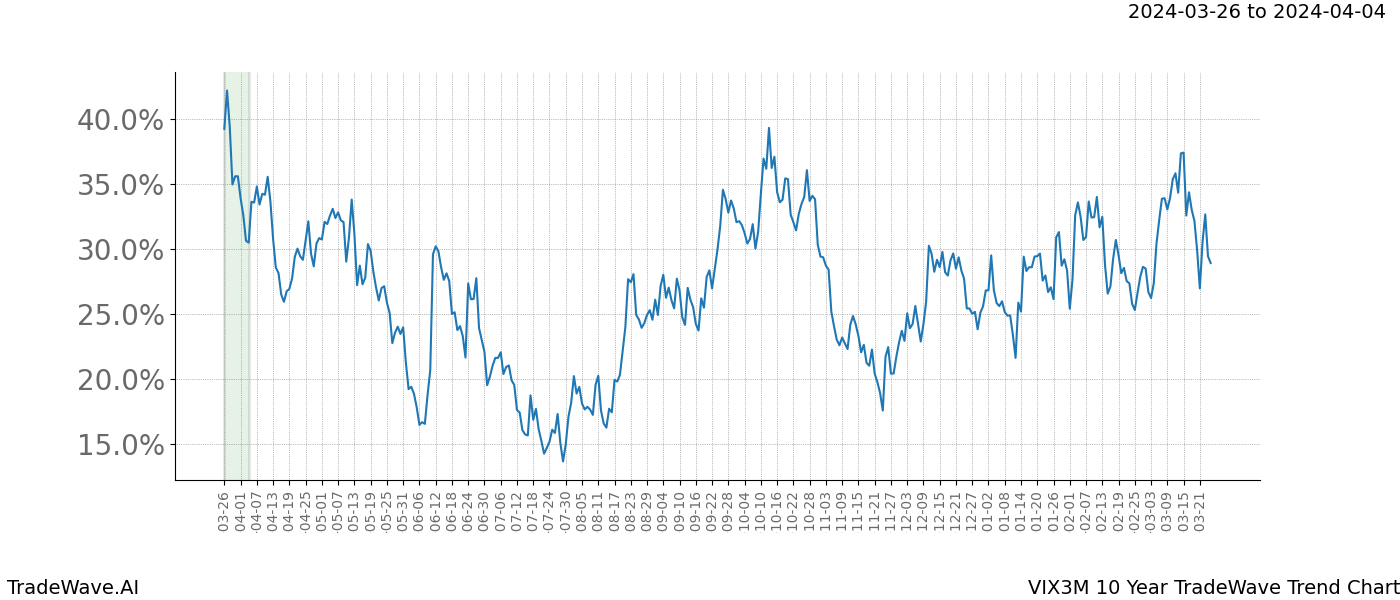 TradeWave Trend Chart VIX3M shows the average trend of the financial instrument over the past 10 years. Sharp uptrends and downtrends signal a potential TradeWave opportunity