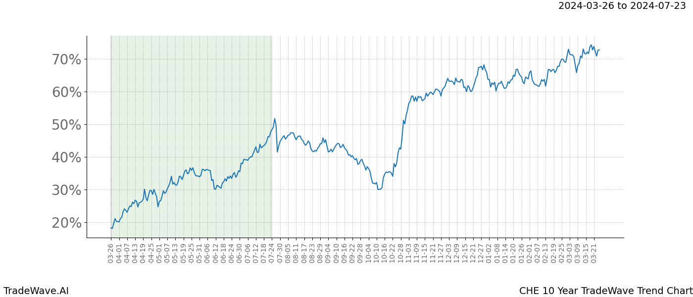 TradeWave Trend Chart CHE shows the average trend of the financial instrument over the past 10 years. Sharp uptrends and downtrends signal a potential TradeWave opportunity