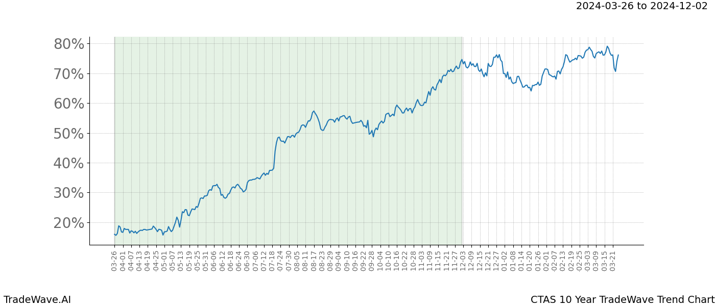 TradeWave Trend Chart CTAS shows the average trend of the financial instrument over the past 10 years. Sharp uptrends and downtrends signal a potential TradeWave opportunity