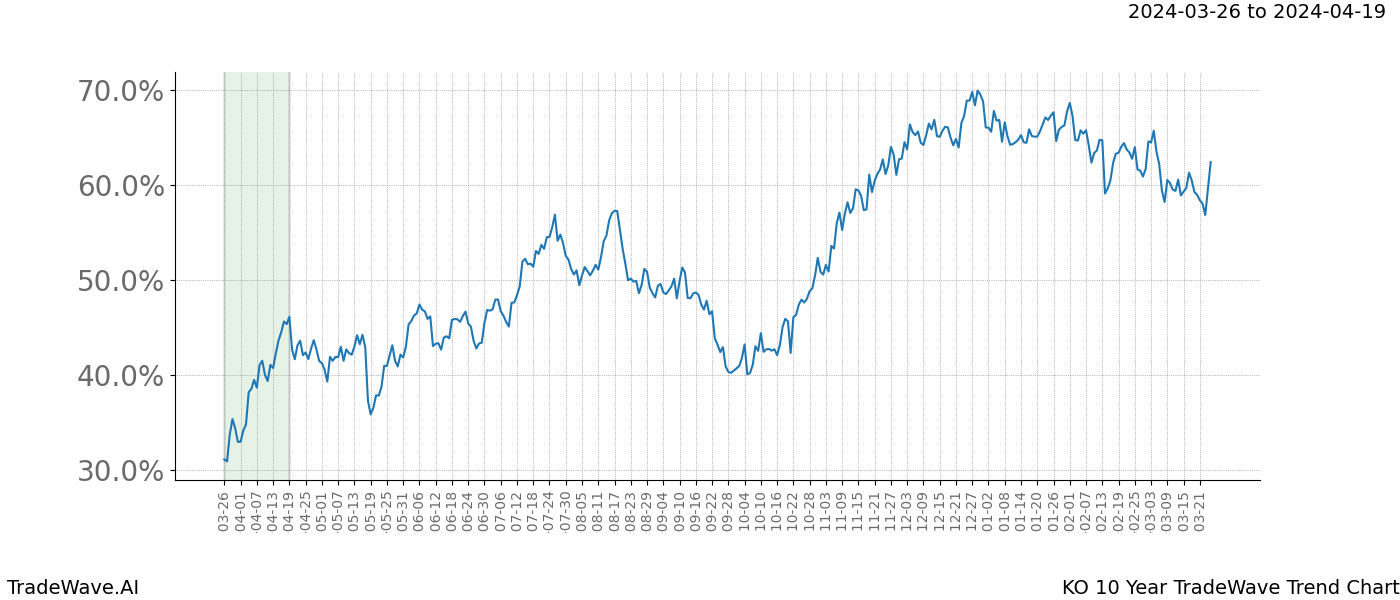 TradeWave Trend Chart KO shows the average trend of the financial instrument over the past 10 years. Sharp uptrends and downtrends signal a potential TradeWave opportunity