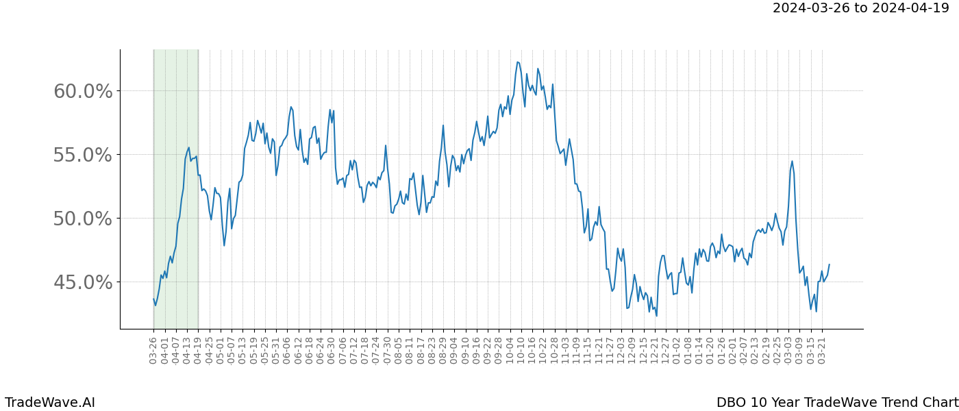 TradeWave Trend Chart DBO shows the average trend of the financial instrument over the past 10 years. Sharp uptrends and downtrends signal a potential TradeWave opportunity