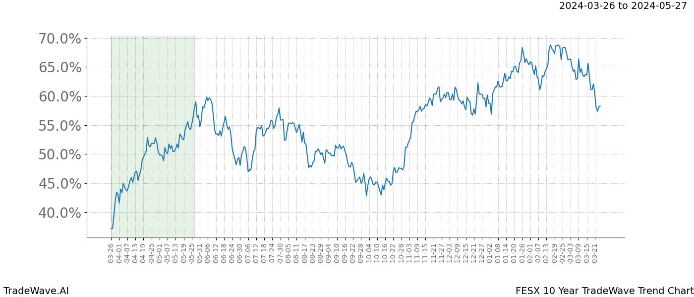 TradeWave Trend Chart FESX shows the average trend of the financial instrument over the past 10 years. Sharp uptrends and downtrends signal a potential TradeWave opportunity