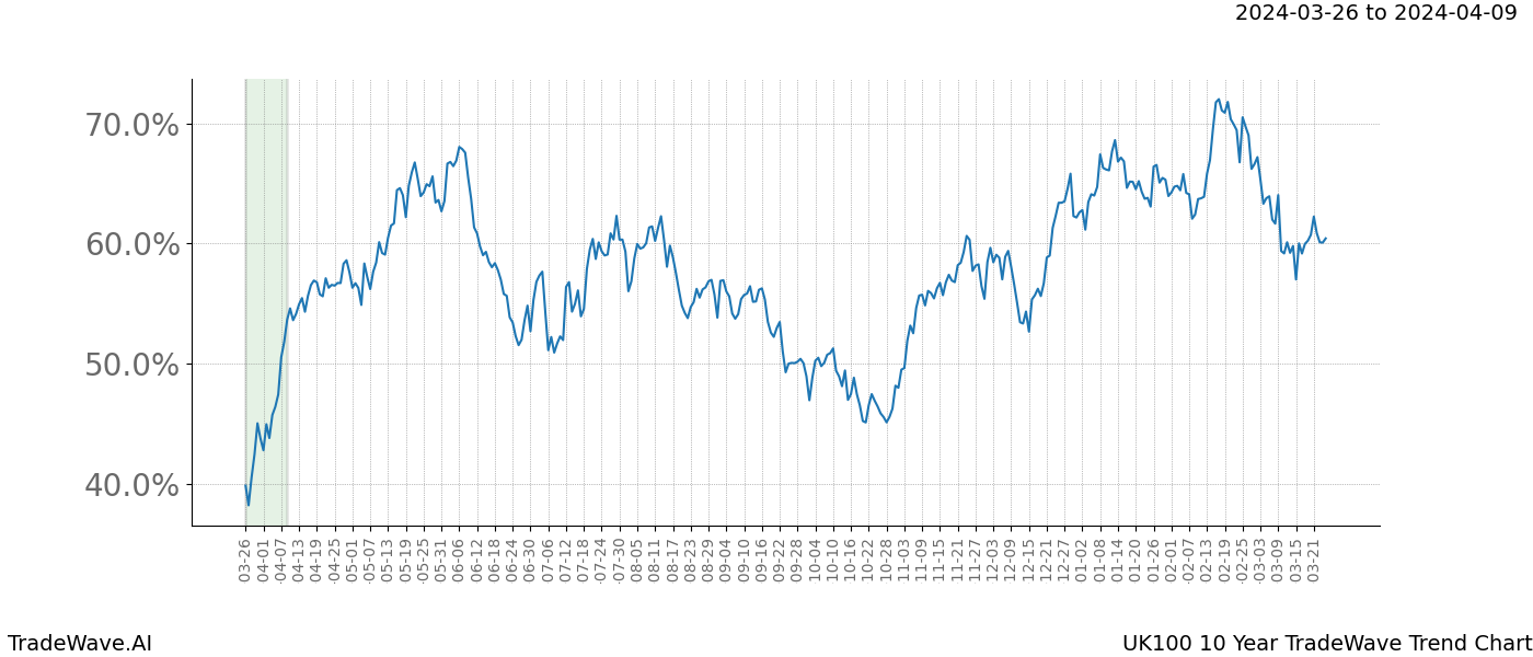 TradeWave Trend Chart UK100 shows the average trend of the financial instrument over the past 10 years. Sharp uptrends and downtrends signal a potential TradeWave opportunity