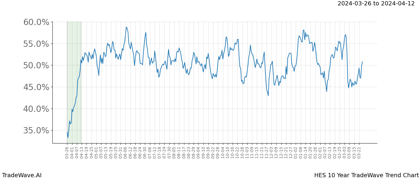 TradeWave Trend Chart HES shows the average trend of the financial instrument over the past 10 years. Sharp uptrends and downtrends signal a potential TradeWave opportunity