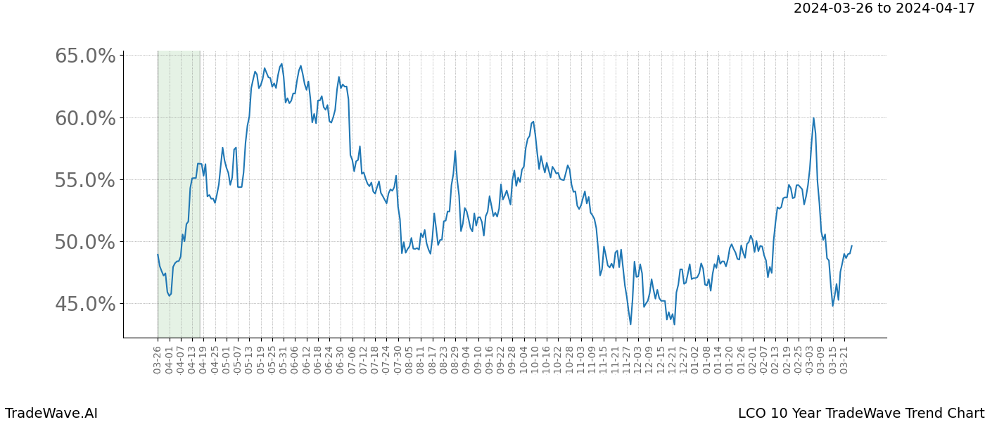 TradeWave Trend Chart LCO shows the average trend of the financial instrument over the past 10 years. Sharp uptrends and downtrends signal a potential TradeWave opportunity