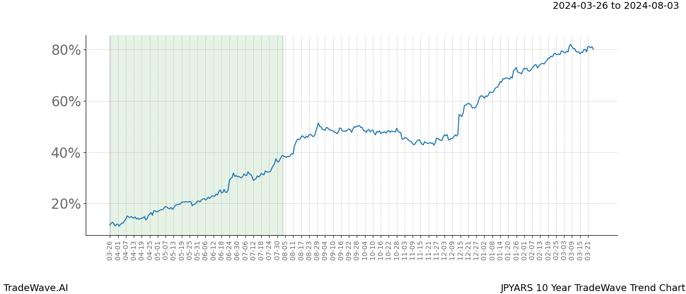 TradeWave Trend Chart JPYARS shows the average trend of the financial instrument over the past 10 years. Sharp uptrends and downtrends signal a potential TradeWave opportunity