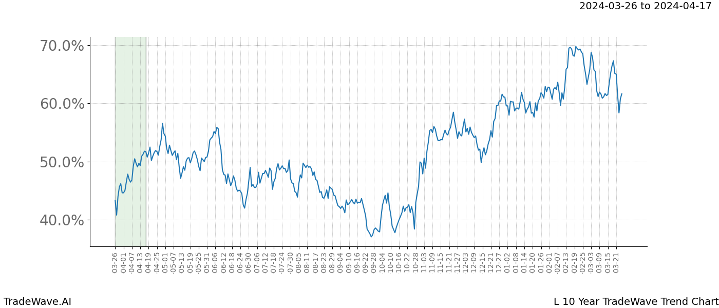 TradeWave Trend Chart L shows the average trend of the financial instrument over the past 10 years. Sharp uptrends and downtrends signal a potential TradeWave opportunity