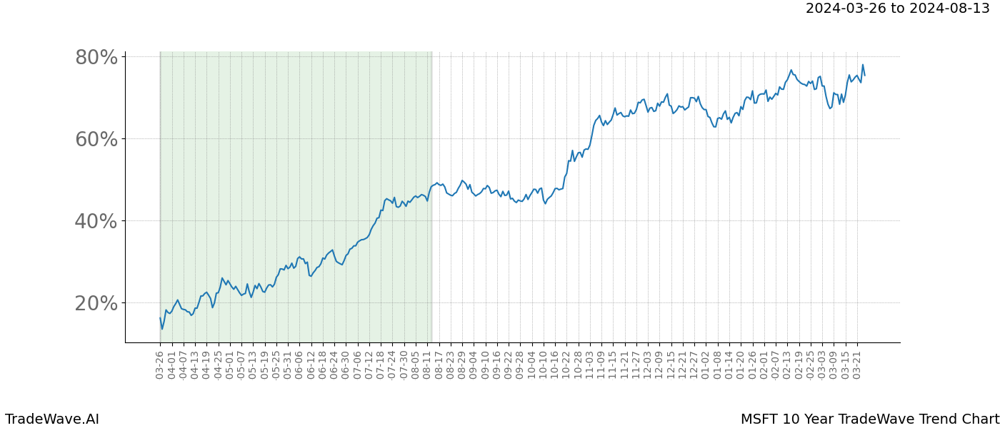 TradeWave Trend Chart MSFT shows the average trend of the financial instrument over the past 10 years. Sharp uptrends and downtrends signal a potential TradeWave opportunity