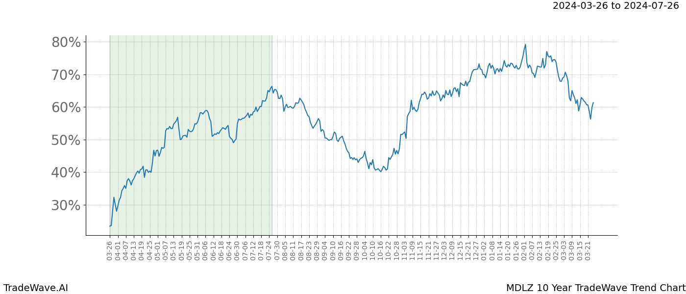 TradeWave Trend Chart MDLZ shows the average trend of the financial instrument over the past 10 years. Sharp uptrends and downtrends signal a potential TradeWave opportunity