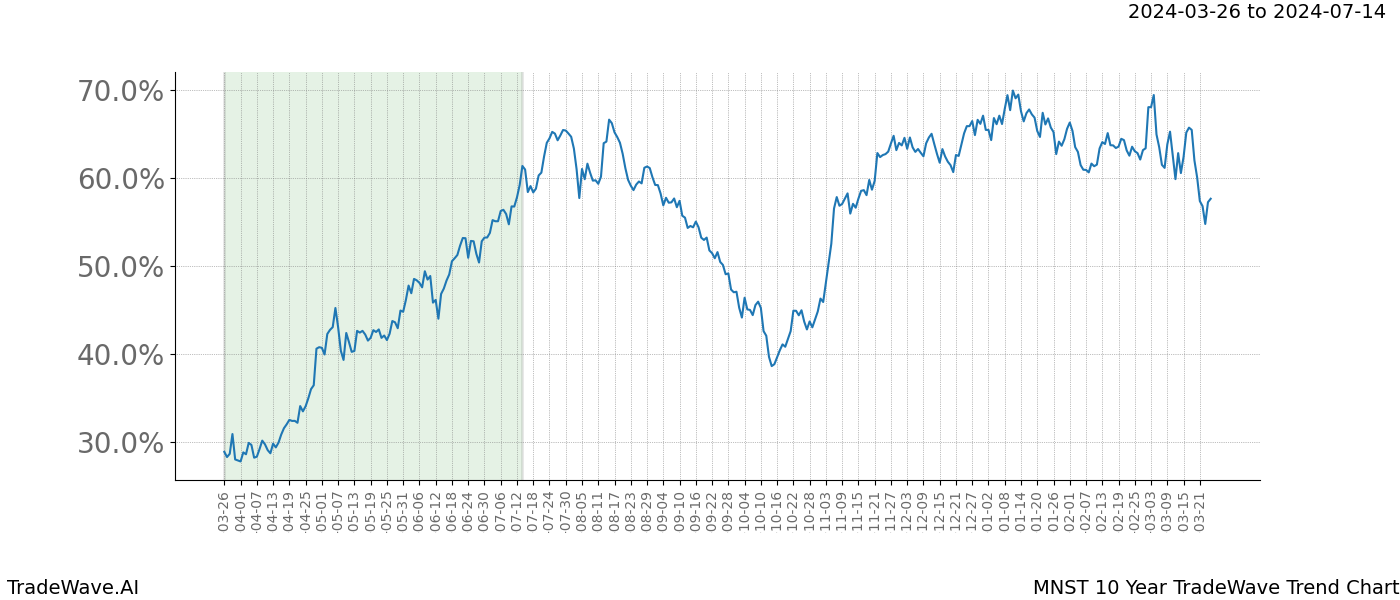 TradeWave Trend Chart MNST shows the average trend of the financial instrument over the past 10 years. Sharp uptrends and downtrends signal a potential TradeWave opportunity