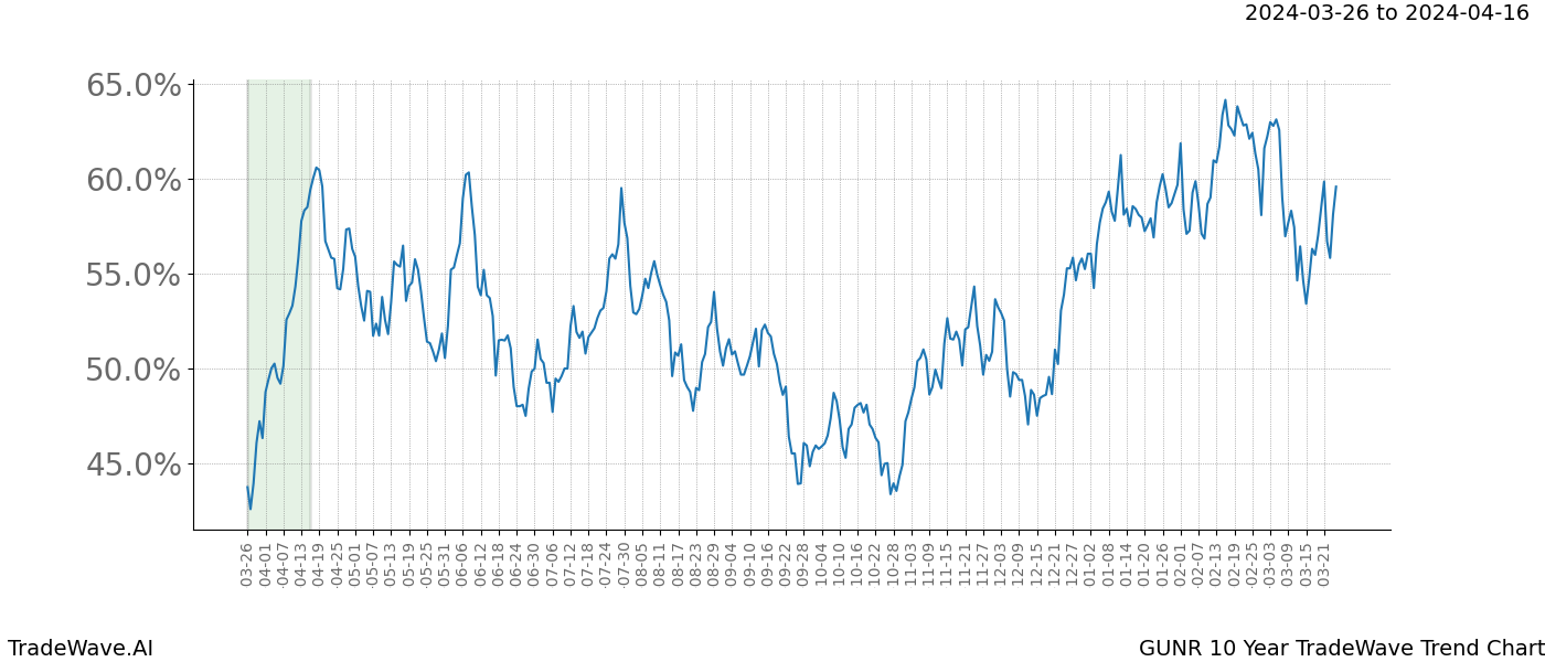 TradeWave Trend Chart GUNR shows the average trend of the financial instrument over the past 10 years. Sharp uptrends and downtrends signal a potential TradeWave opportunity