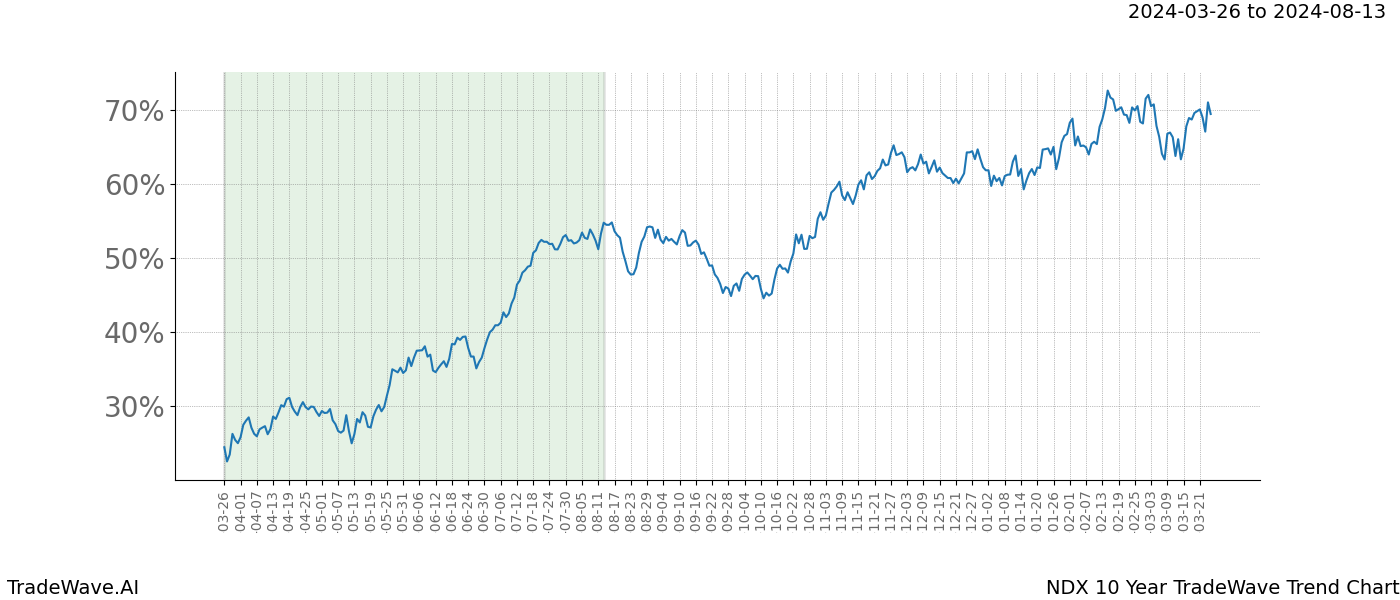 TradeWave Trend Chart NDX shows the average trend of the financial instrument over the past 10 years. Sharp uptrends and downtrends signal a potential TradeWave opportunity