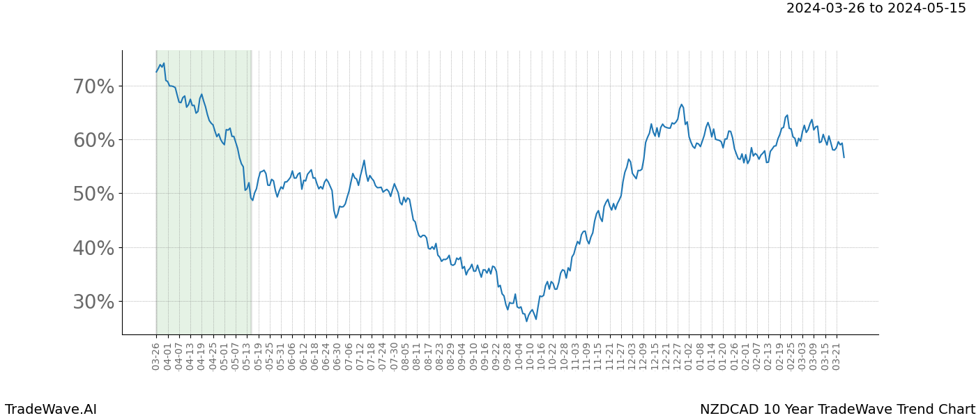 TradeWave Trend Chart NZDCAD shows the average trend of the financial instrument over the past 10 years. Sharp uptrends and downtrends signal a potential TradeWave opportunity