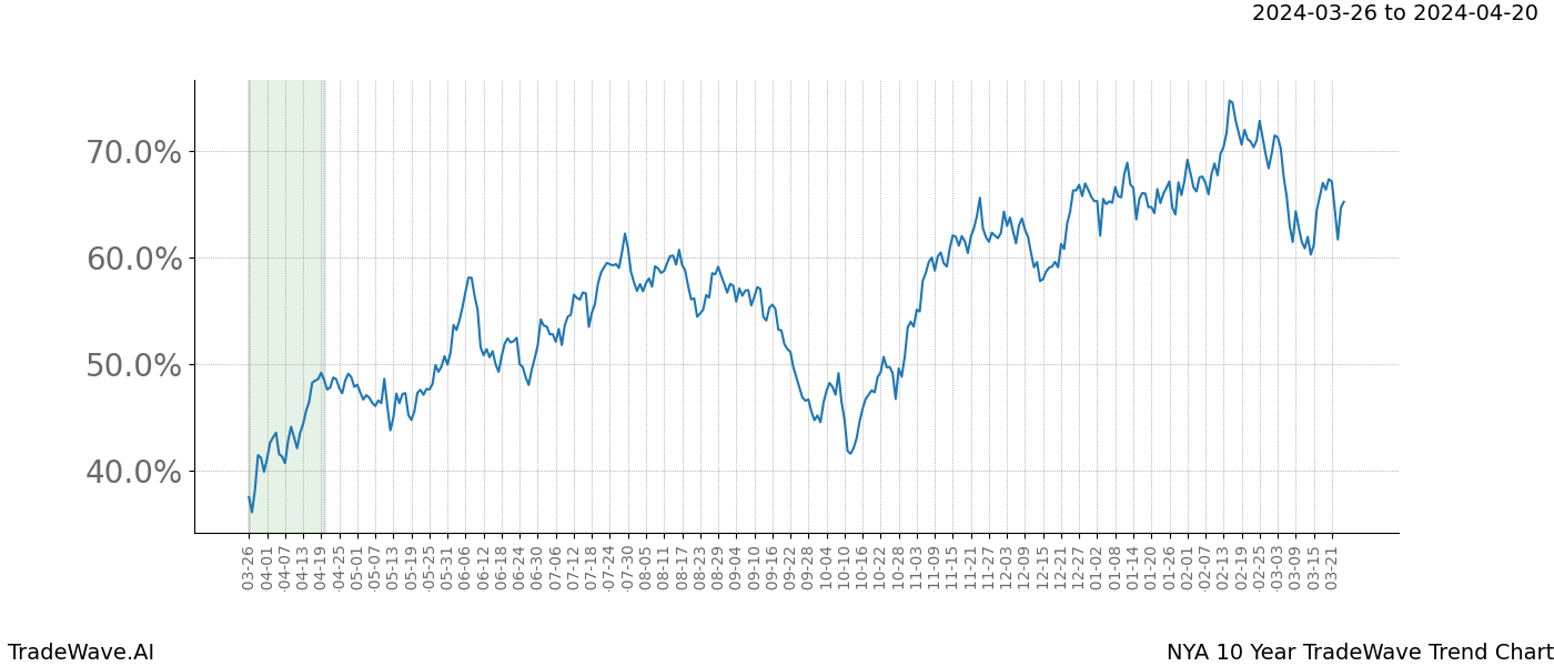 TradeWave Trend Chart NYA shows the average trend of the financial instrument over the past 10 years. Sharp uptrends and downtrends signal a potential TradeWave opportunity