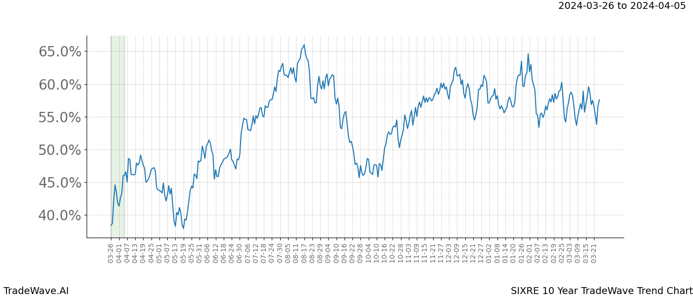 TradeWave Trend Chart SIXRE shows the average trend of the financial instrument over the past 10 years. Sharp uptrends and downtrends signal a potential TradeWave opportunity