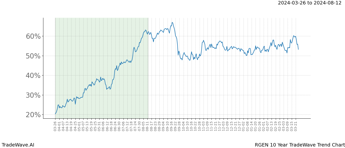 TradeWave Trend Chart RGEN shows the average trend of the financial instrument over the past 10 years. Sharp uptrends and downtrends signal a potential TradeWave opportunity