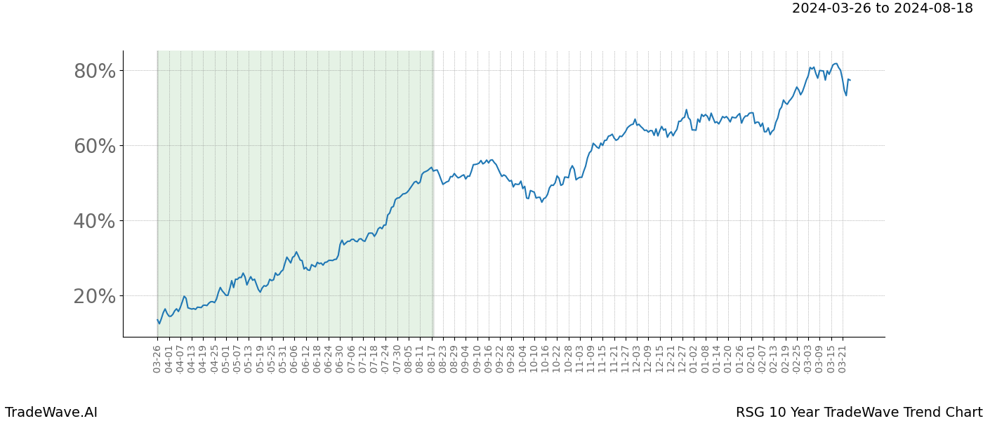 TradeWave Trend Chart RSG shows the average trend of the financial instrument over the past 10 years. Sharp uptrends and downtrends signal a potential TradeWave opportunity