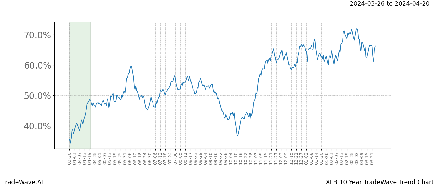 TradeWave Trend Chart XLB shows the average trend of the financial instrument over the past 10 years. Sharp uptrends and downtrends signal a potential TradeWave opportunity