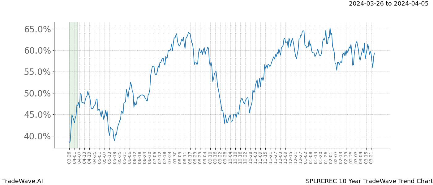 TradeWave Trend Chart SPLRCREC shows the average trend of the financial instrument over the past 10 years. Sharp uptrends and downtrends signal a potential TradeWave opportunity