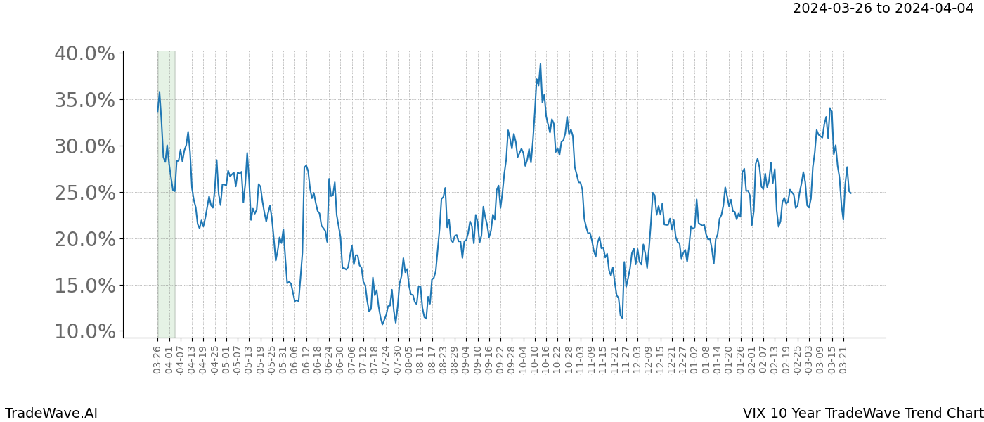 TradeWave Trend Chart VIX shows the average trend of the financial instrument over the past 10 years. Sharp uptrends and downtrends signal a potential TradeWave opportunity