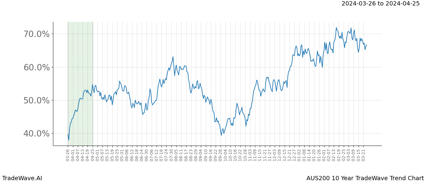 TradeWave Trend Chart AUS200 shows the average trend of the financial instrument over the past 10 years. Sharp uptrends and downtrends signal a potential TradeWave opportunity