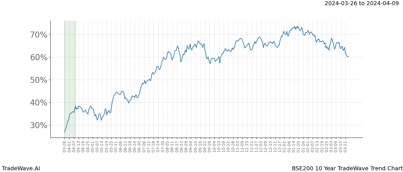 TradeWave Trend Chart BSE200 shows the average trend of the financial instrument over the past 10 years. Sharp uptrends and downtrends signal a potential TradeWave opportunity