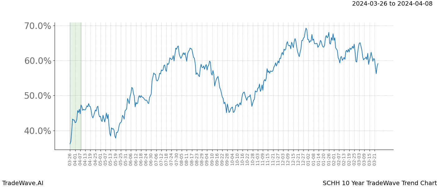 TradeWave Trend Chart SCHH shows the average trend of the financial instrument over the past 10 years. Sharp uptrends and downtrends signal a potential TradeWave opportunity