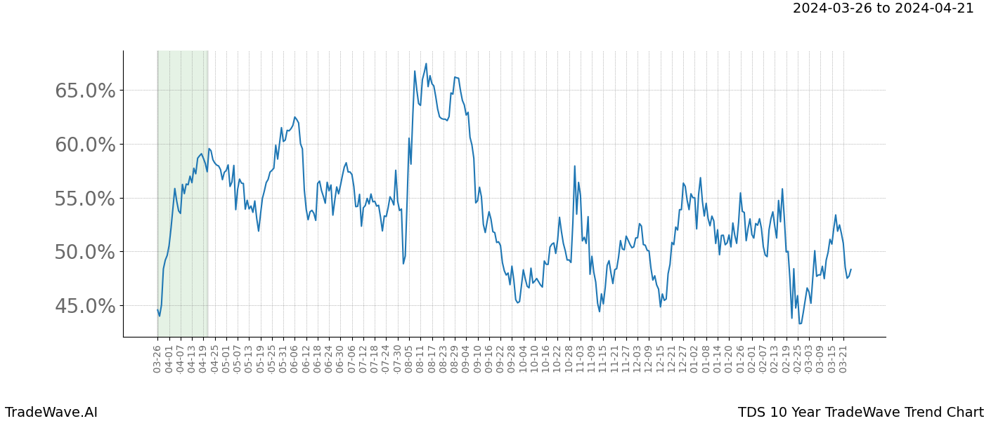 TradeWave Trend Chart TDS shows the average trend of the financial instrument over the past 10 years. Sharp uptrends and downtrends signal a potential TradeWave opportunity