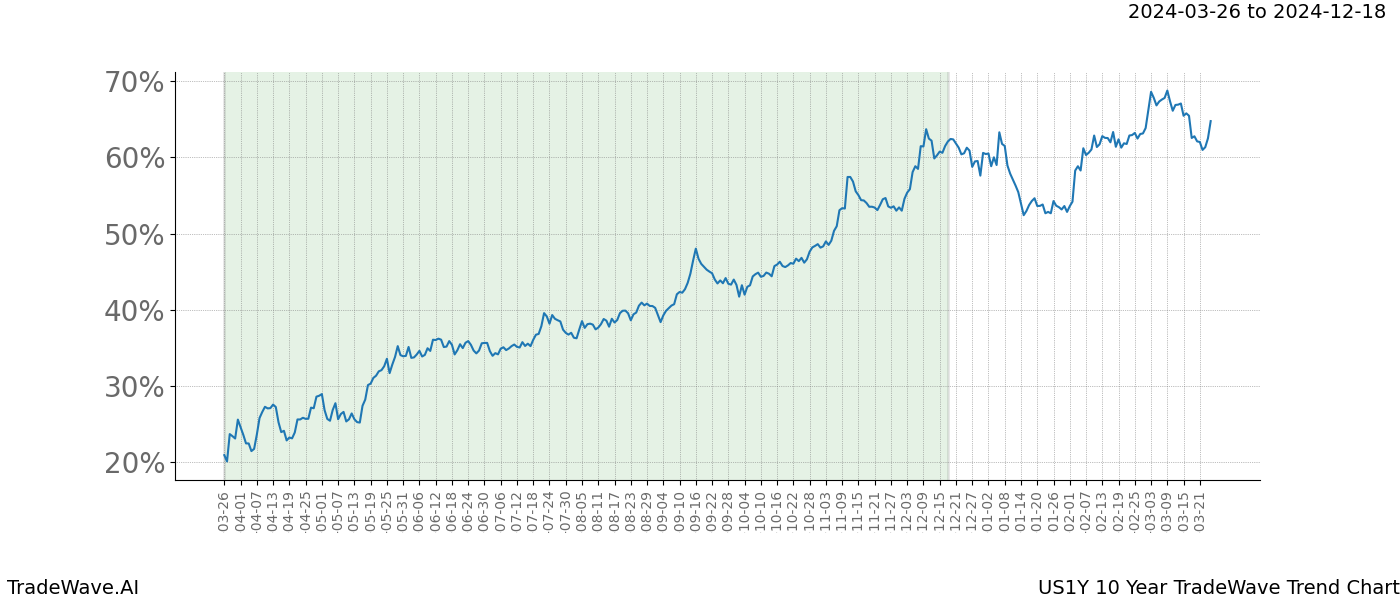 TradeWave Trend Chart US1Y shows the average trend of the financial instrument over the past 10 years. Sharp uptrends and downtrends signal a potential TradeWave opportunity