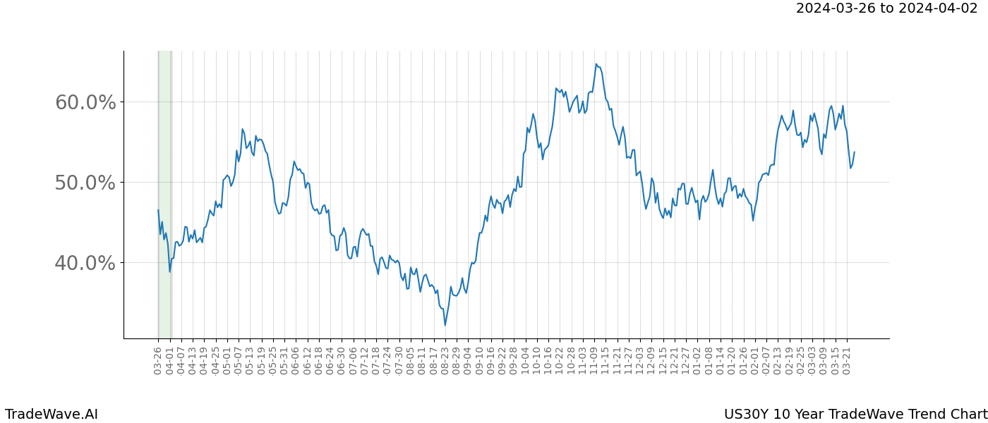 TradeWave Trend Chart US30Y shows the average trend of the financial instrument over the past 10 years. Sharp uptrends and downtrends signal a potential TradeWave opportunity