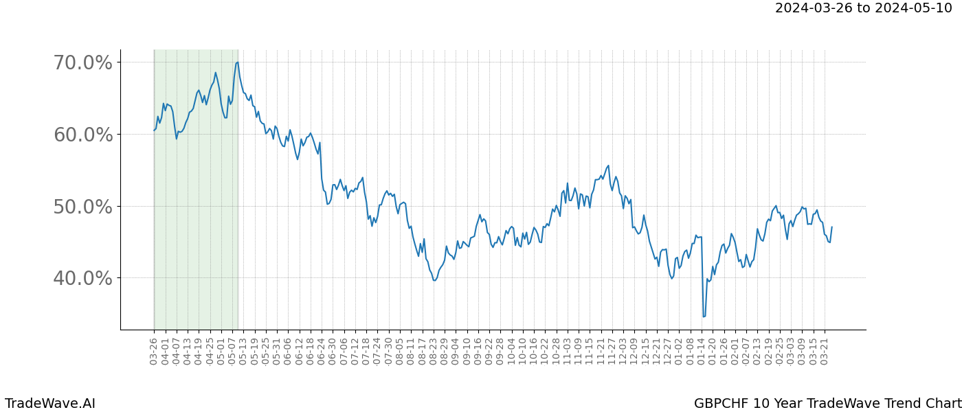 TradeWave Trend Chart GBPCHF shows the average trend of the financial instrument over the past 10 years. Sharp uptrends and downtrends signal a potential TradeWave opportunity