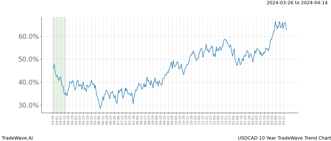 TradeWave Trend Chart USDCAD shows the average trend of the financial instrument over the past 10 years. Sharp uptrends and downtrends signal a potential TradeWave opportunity