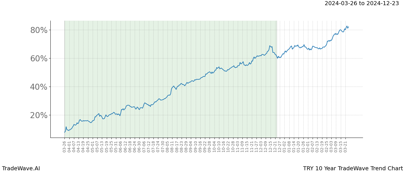 TradeWave Trend Chart TRY shows the average trend of the financial instrument over the past 10 years. Sharp uptrends and downtrends signal a potential TradeWave opportunity