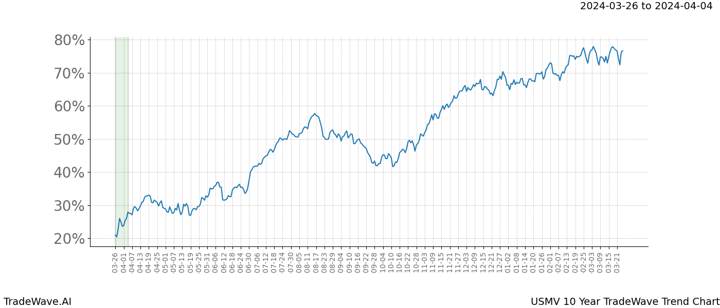 TradeWave Trend Chart USMV shows the average trend of the financial instrument over the past 10 years. Sharp uptrends and downtrends signal a potential TradeWave opportunity