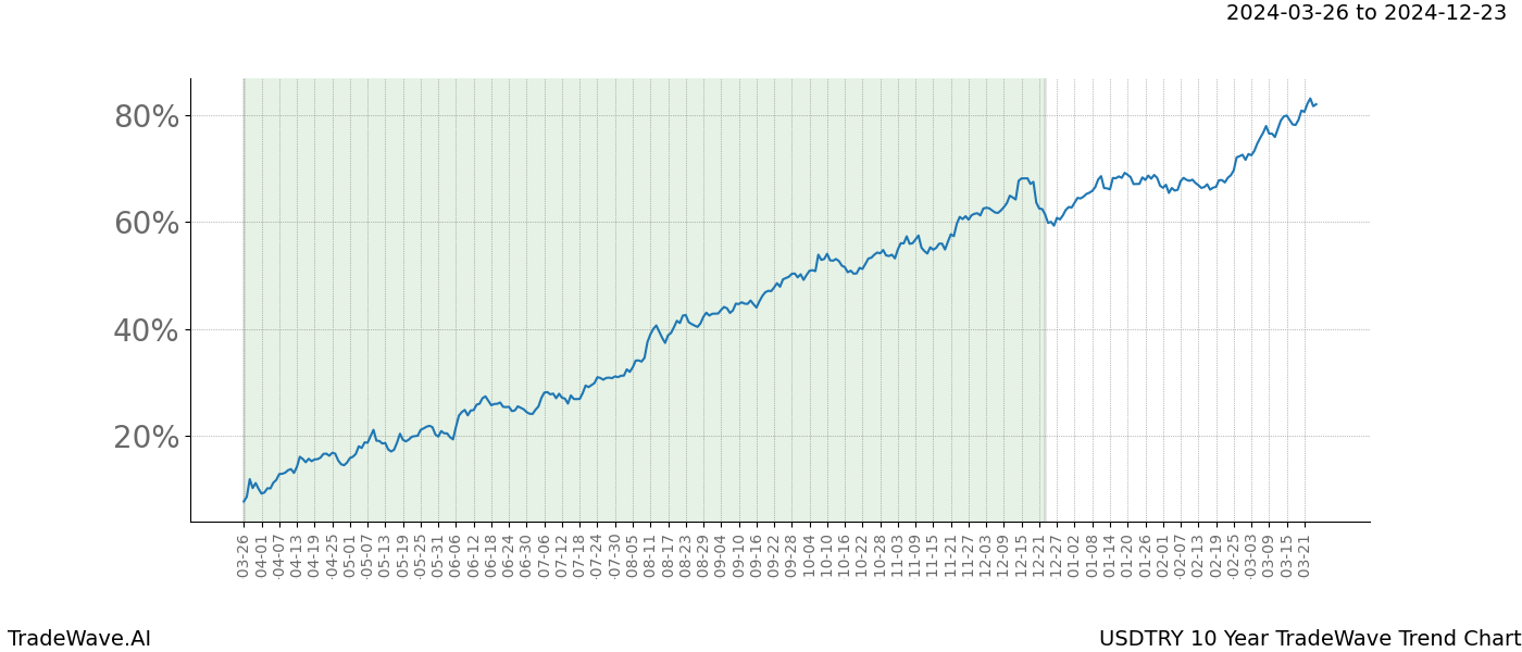 TradeWave Trend Chart USDTRY shows the average trend of the financial instrument over the past 10 years. Sharp uptrends and downtrends signal a potential TradeWave opportunity