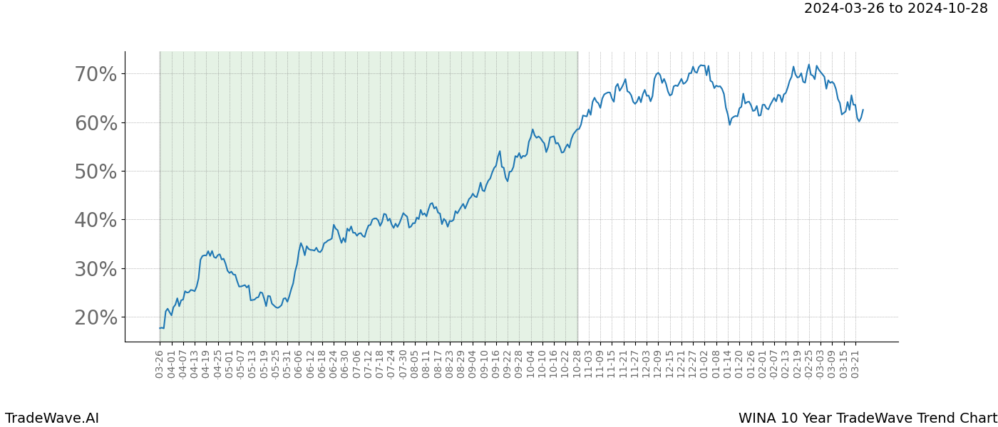 TradeWave Trend Chart WINA shows the average trend of the financial instrument over the past 10 years. Sharp uptrends and downtrends signal a potential TradeWave opportunity