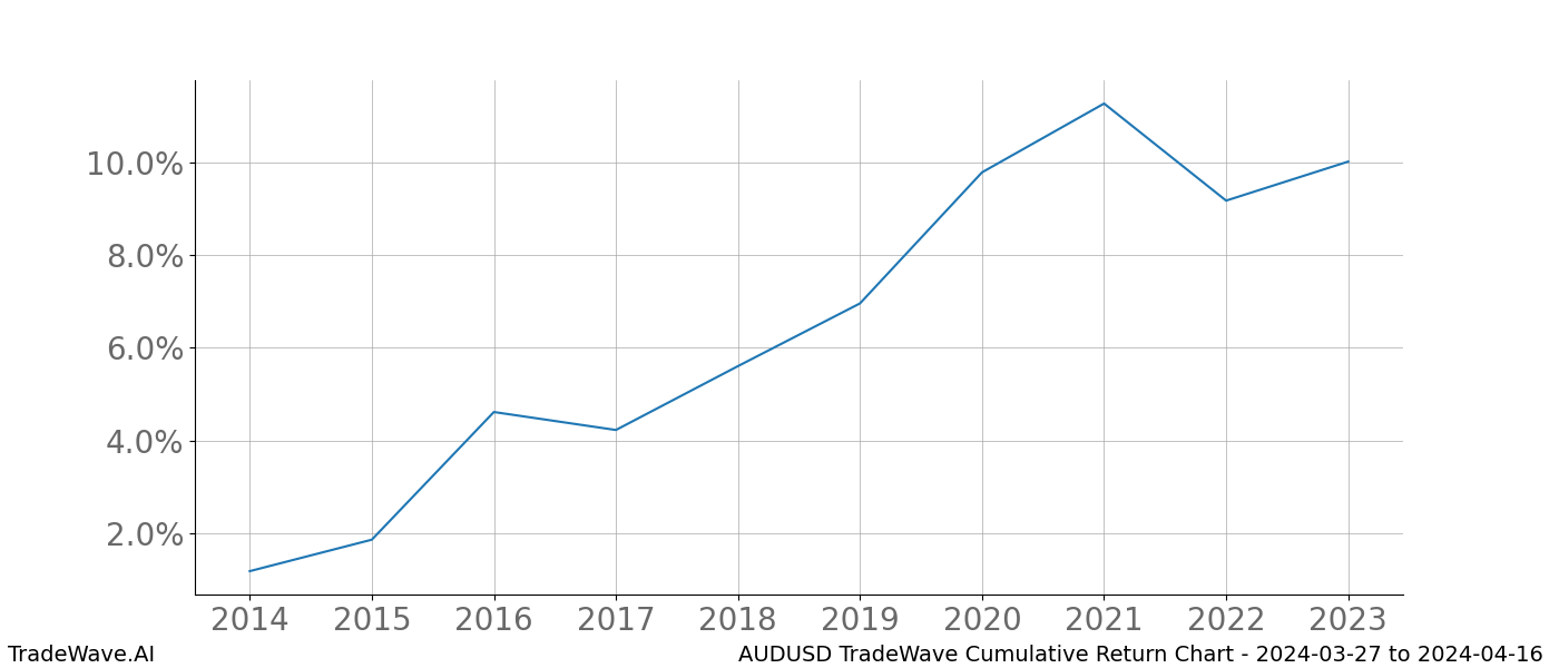 Cumulative chart AUDUSD for date range: 2024-03-27 to 2024-04-16 - this chart shows the cumulative return of the TradeWave opportunity date range for AUDUSD when bought on 2024-03-27 and sold on 2024-04-16 - this percent chart shows the capital growth for the date range over the past 10 years 