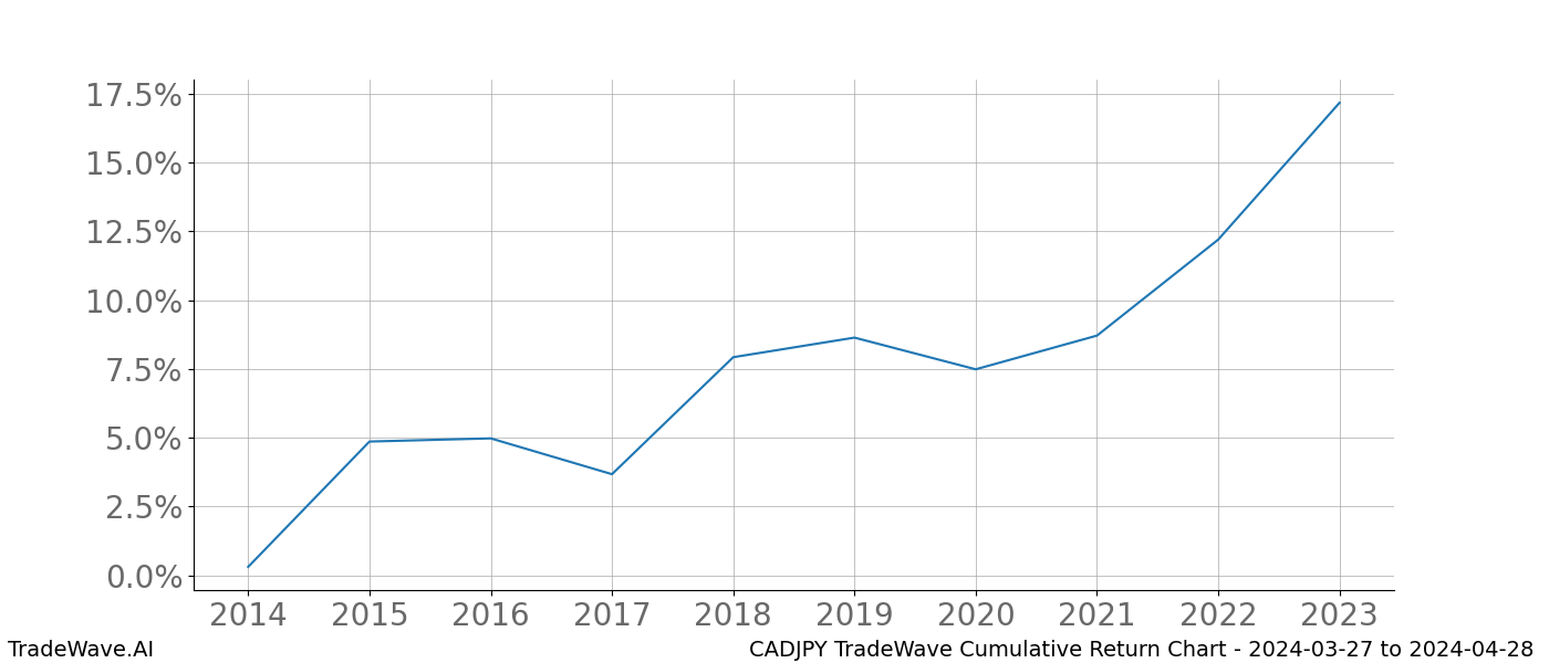 Cumulative chart CADJPY for date range: 2024-03-27 to 2024-04-28 - this chart shows the cumulative return of the TradeWave opportunity date range for CADJPY when bought on 2024-03-27 and sold on 2024-04-28 - this percent chart shows the capital growth for the date range over the past 10 years 